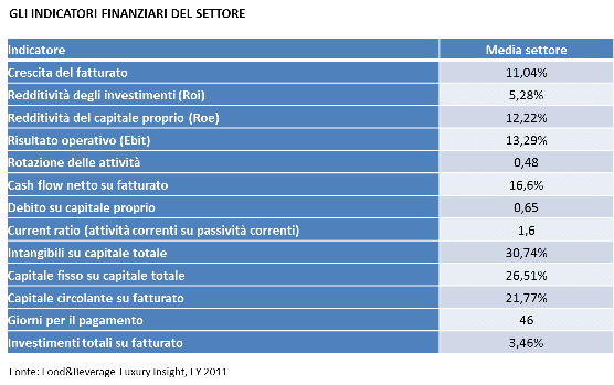 Indicatori finanziari del settore