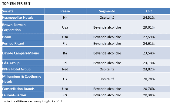 Top ten per EBIT