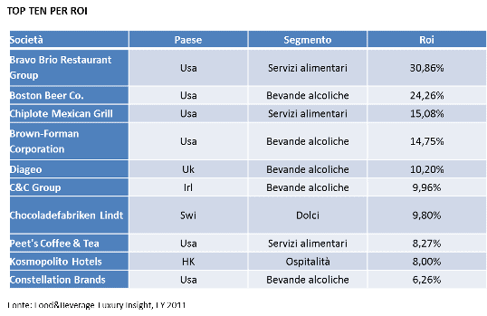 Top ten per ROI